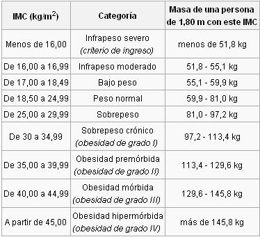 indice de masa corporal. Los índices de masa corporal