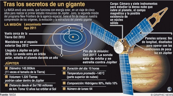 Distancia al sol desde la tierra